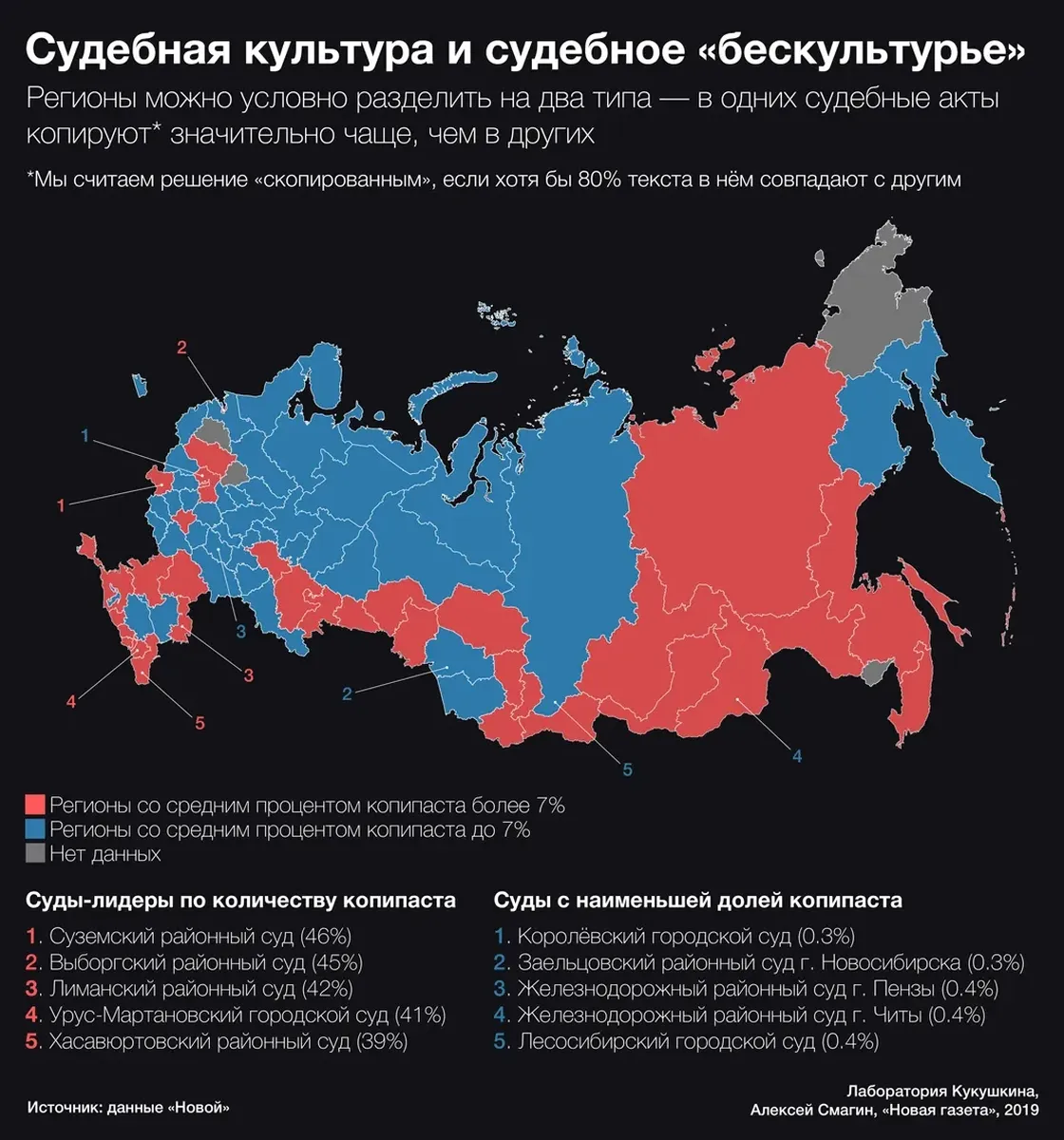 Судьи держат нас за болванку. Дата-отдел и волонтеры «Новой газеты» нашли  50 тысяч судебных решений, совпадающих почти дословно хотя бы с одним из  других. О чем это говорит? — Новая газета