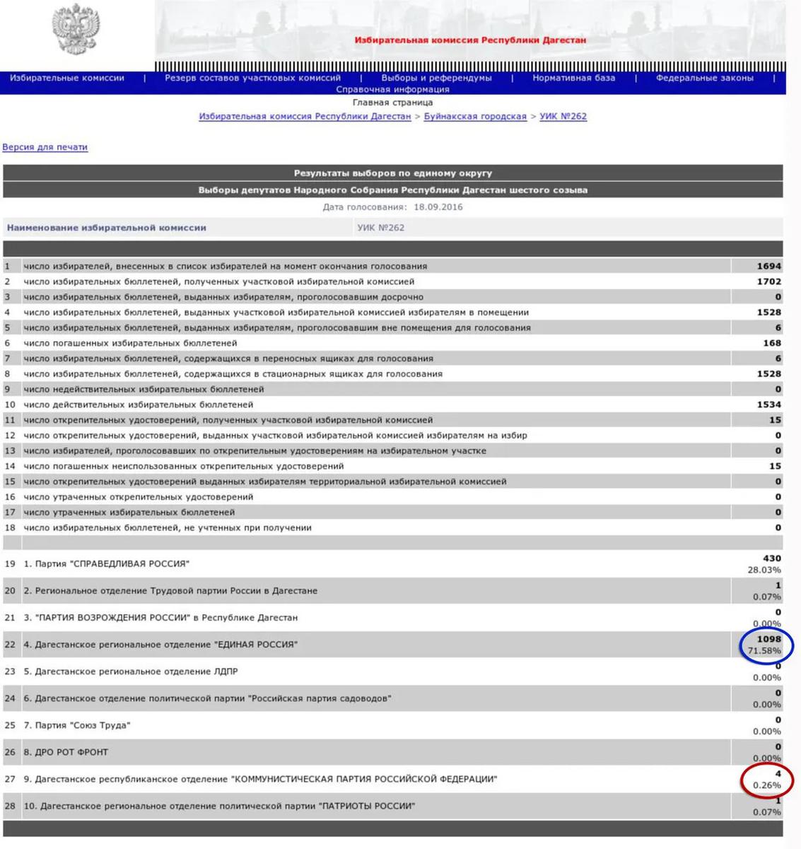 Протокол голосования и данные ГАС «Выборы»: «Единой России» приписали 913голосов, а у КПРФ украли 100 голосов