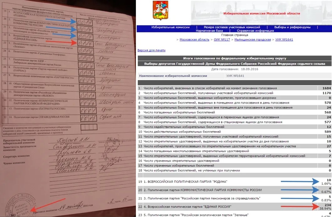 Слева — протокол голосования с участка 1641, справа — данные ГАС «Выборы» с того же участка. Разница в пользу «Единой России» — 48 голосов