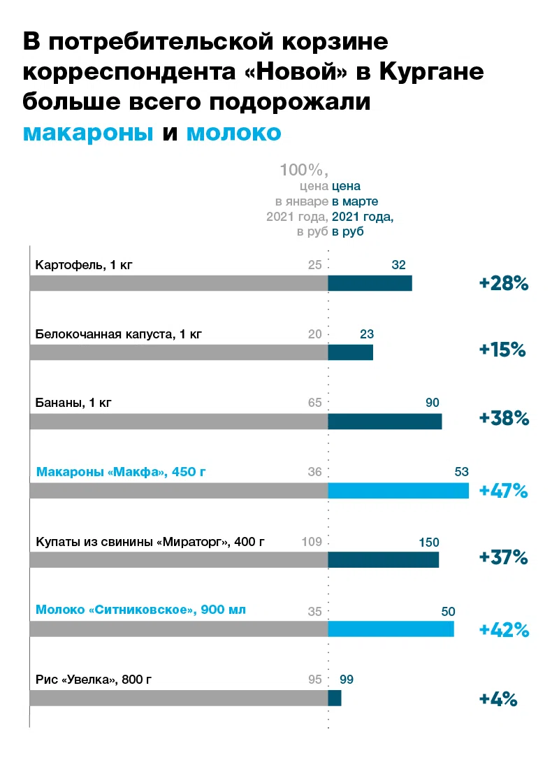 Ceny Ne Sahar Sobkory Novoj Izuchili Cheki V Regionah Strany