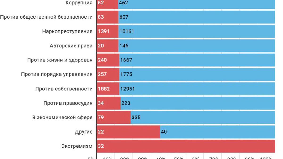 Количество неопубликованных и опубликованных приговоров, вступивших в силу с 2010 до октября 2020 года, по данным официального портала судов общей юрисдикции Москвы