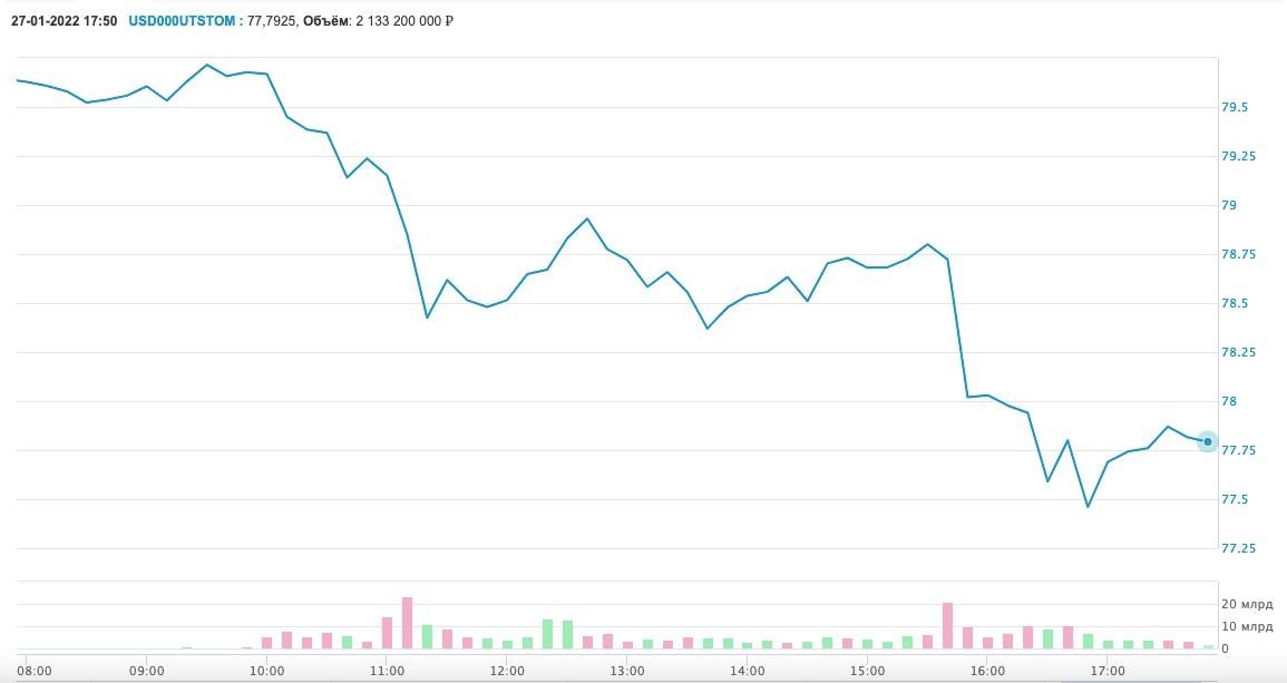 Курс доллара на Мосбирже