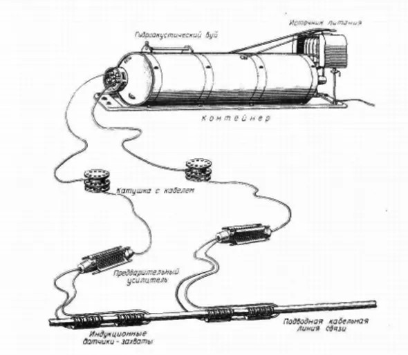 Автоматический подводный гидроакустический буй США, предназначенный для перехвата советских сигналов с кабеля, и его схема. Фото: topwar.ru