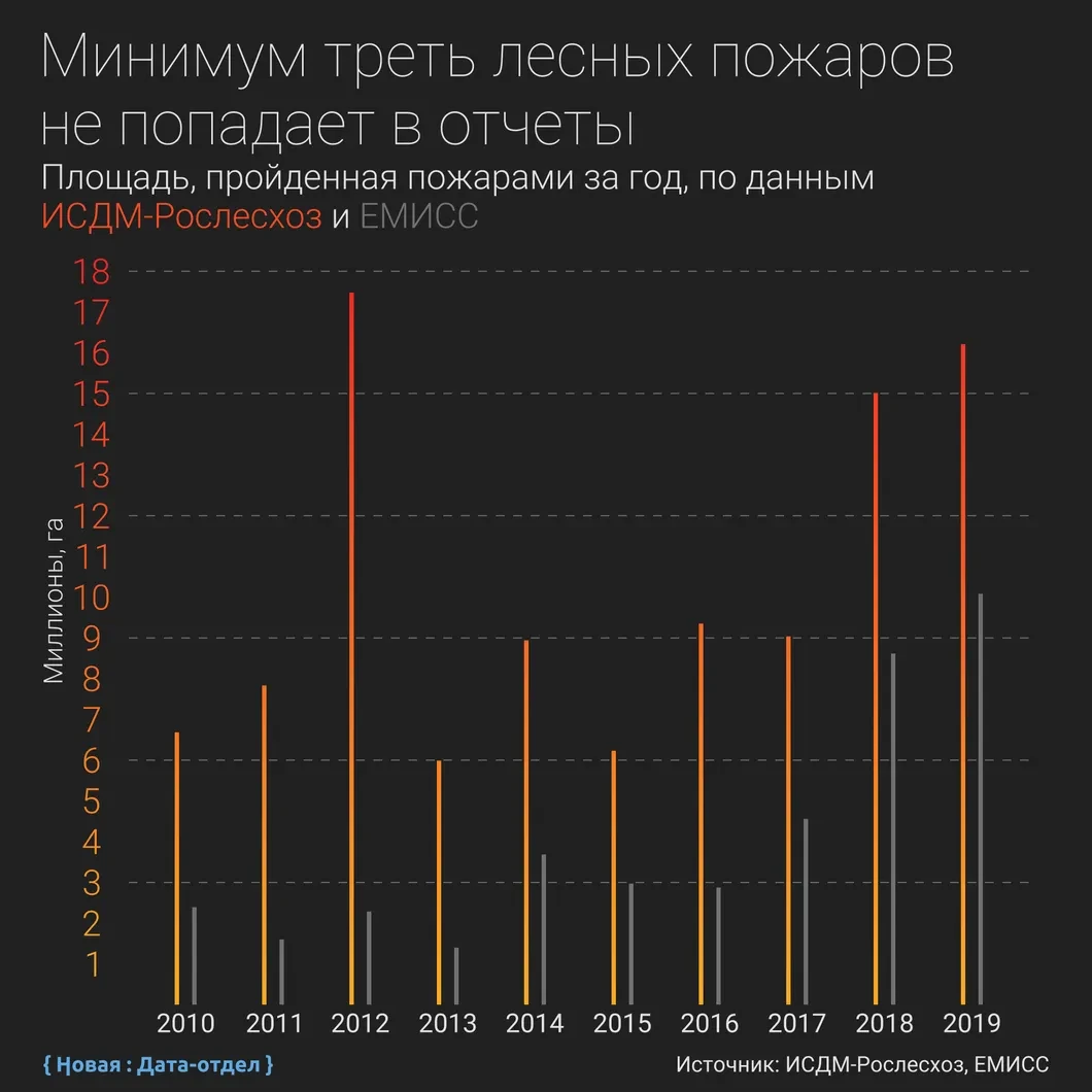 Разгар сезона. Россия задыхается от рекордного количества лесных пожаров.  Ждать ли повторения смога 2010 года? Исследование «Новой» — Новая газета