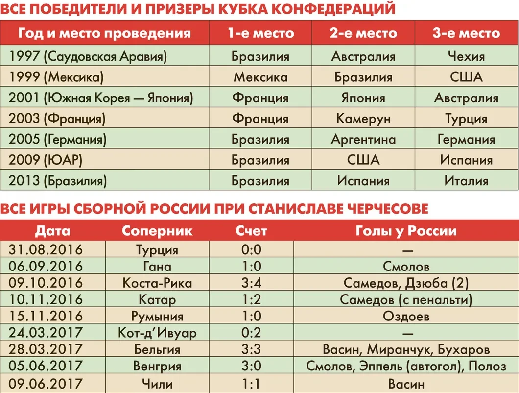 На пути к Забиваке и 4 100 000 долларов. 17 июня в России стартует Кубок  конфедераций, который продлится две недели — Новая газета