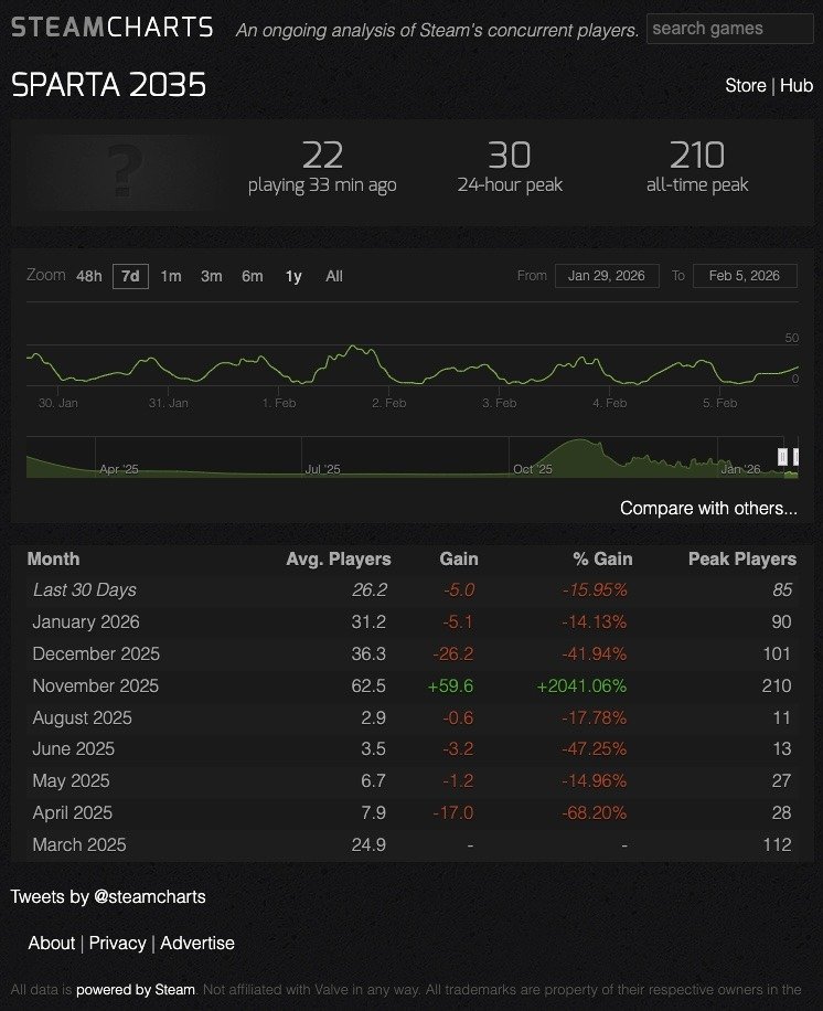 Статистика посещаемости игры. Источник: Steamcharts