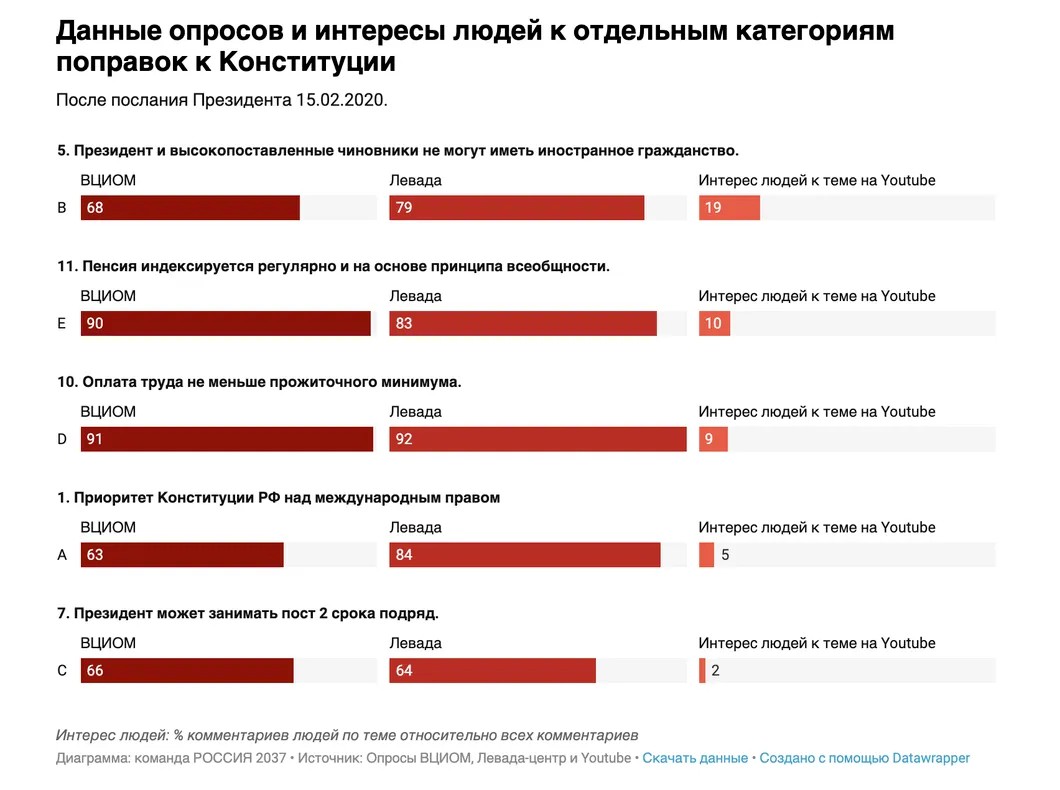 Что думает о поправках в Конституцию аудитория Youtube. Скриншот из презентации команды «Россия 2037»