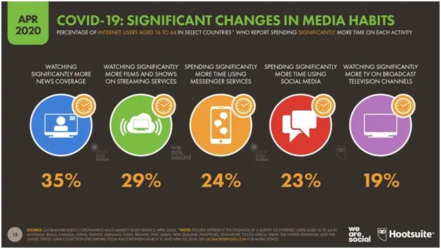 Как изменилось потребление медиа из-за карантина: больше новостей, фильмов и стримов, времени в мессенджерах и соцсетях, больше ТВ