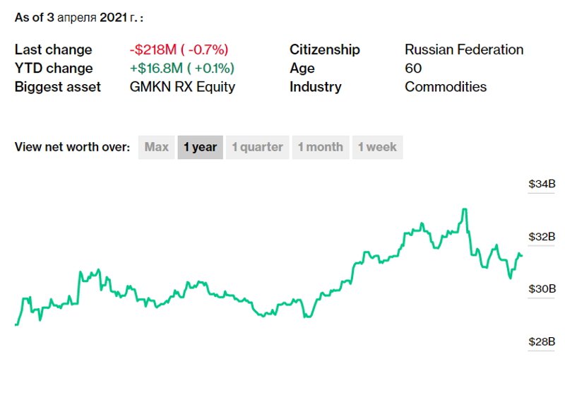 Годовой график состояния Потанина по версии Bloomberg