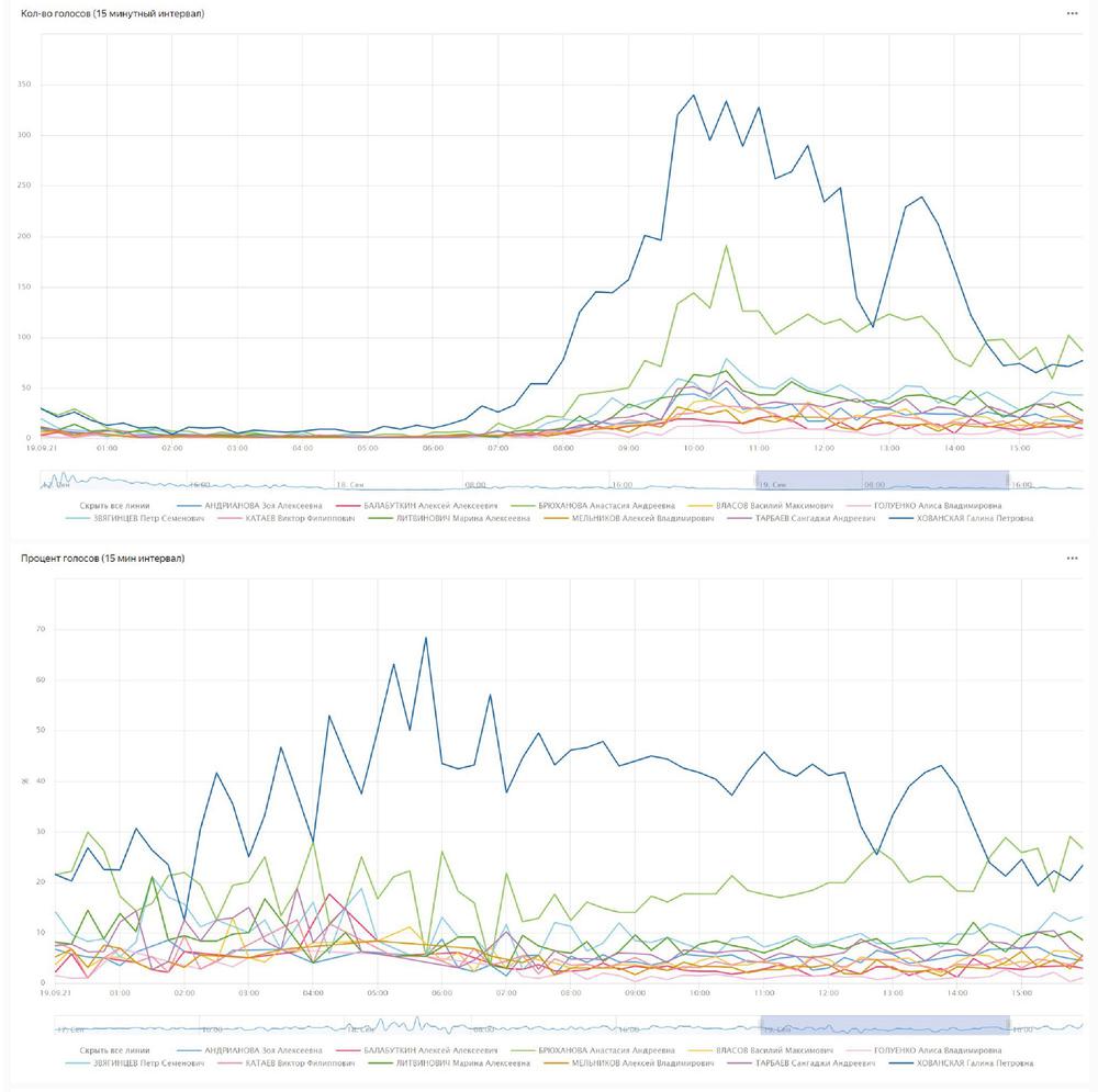 Рис. 2.5. Относительное и абсолютное количество голосов по округу № 198 с 0:00 до 16:00 19 сентября. Источник: Кирилл Беспалов