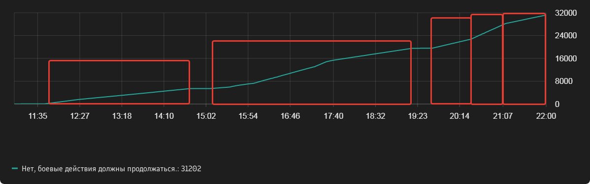 Рис. 2. Кривая общего числа голосов сторонников продолжения СВО. Красным отмечены аномалии — признак искусственного голосования — по сравнению с «нормой» до и после них.