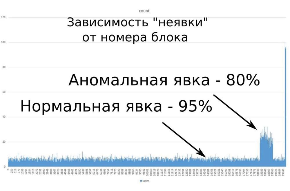 Рис. 2.9. Распределение явки избирателей по номерам транзакций в блокчейне. Источник: кандидат Анастасия Брюханова