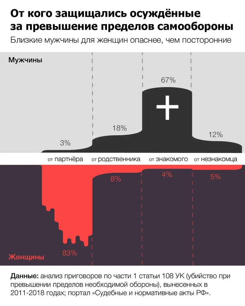 Я тебя сейчас, сука, убивать буду». Большинство женщин, осужденных за  убийство, защищались от домашнего насилия. Исследование «Новой газеты» и  «Медиазоны» — Новая газета