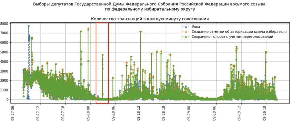 Рис. 2.1. График поминутного распределения транзакций с отметками аномальных пиков. Источник: Общественная палата Москвы