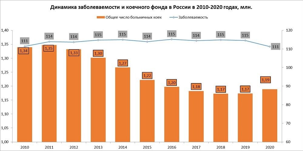 За 10 лет число коек в России сократилось на 150 тысяч. Источник: Росстат, инфографика: «Медвестник»
