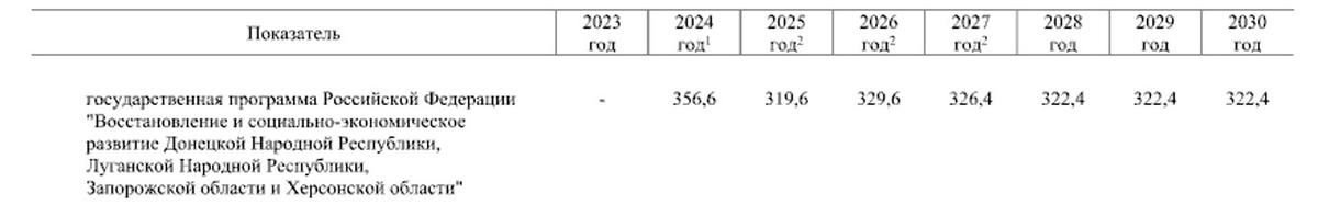 Фрагмент прогноза правительства по бюджету на 2025—2030 гг.