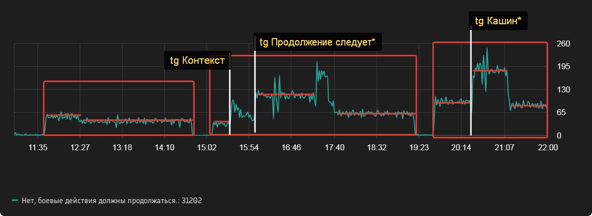 Рис. 1. Число голосов, поданных в единицу времени, от сторонников продолжения СВО. Красным отмечены аномалии