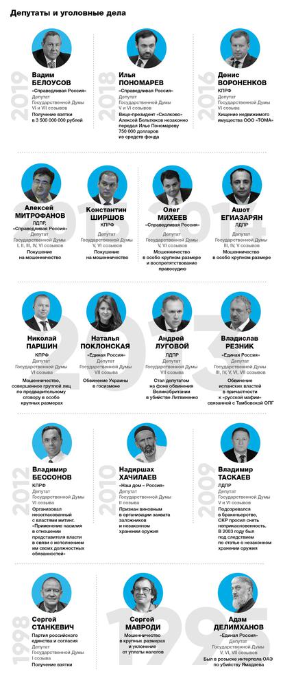 Депутаты Госдумы, которые были действующими на момент возбуждения уголовных дел. Инфографика: Анна Жаворонкова / «Новая газета»