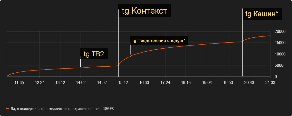Рис. 3. Плавная кривая общего числа голосов сторонников прекращения огня. Плавные (органические) аномалии объясняются публичными анонсами опроса в соцсетях.