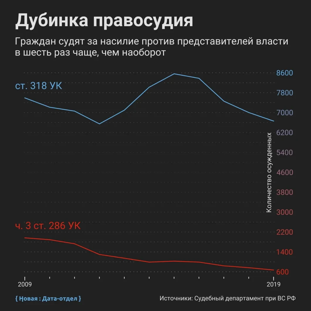 Дубинки не гнутся. Как российские силовики покрывают полицейское насилие и  кого считают «терпилами»: исследование «Новой» — Новая газета