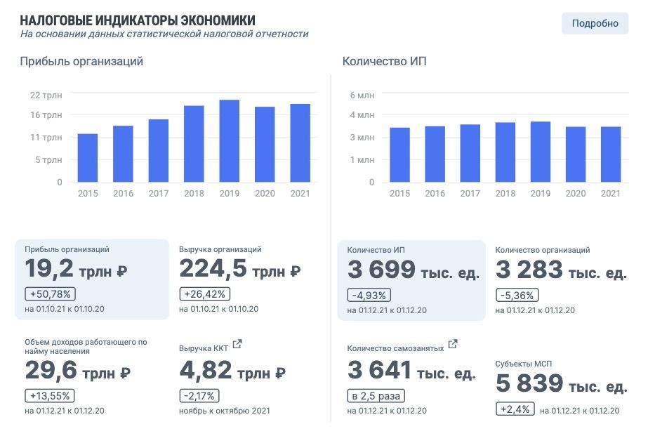 Кому дали в феврале финдозор. Налоговые индикаторы экономики. Выручка ФНС. ФНС начала публиковать статистику. Посещение сайта ФНС статистика.