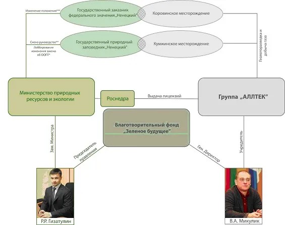 Допускается ли строительство скважин в заповедных зонах