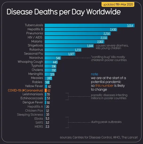 Самые смертноносные заболевания человечества: туберкулез, гепатит B, пневмония, ВИЧ, малярия, ротавирусы, тиф, холера и т.д. Коронавирус на 17 месте. Инфографика: Coronavirus DataPack. Источник