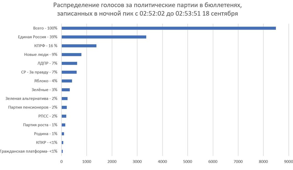 Рис. 2.2. Распределение голосов внутри ночного «пика»