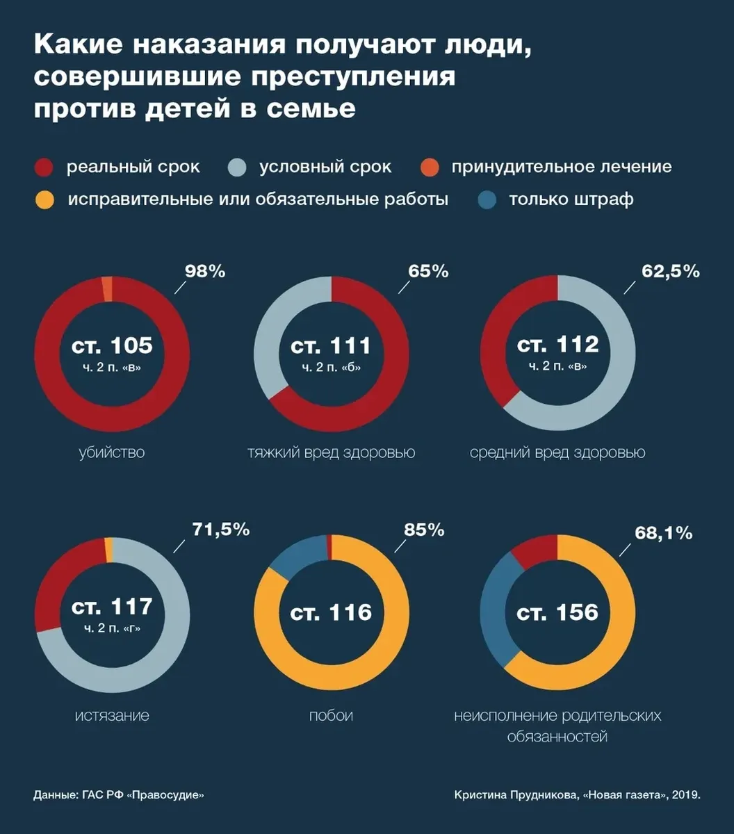 Я тебя и убью». Как в России смягчают наказания за истязания и убийства  детей в семьях и почему виновных нередко просто отпускают. Исследование  «Новой» — Новая газета