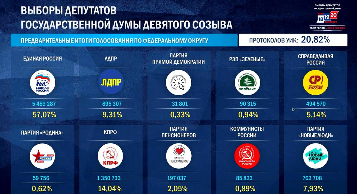 Скринот с сайта ЦИК, 22:00 мск.