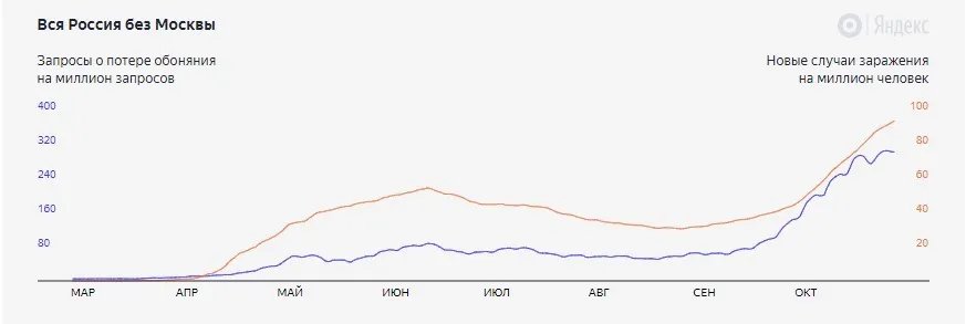 Скриншот динамики запросов по всей России, кроме Москвы.
