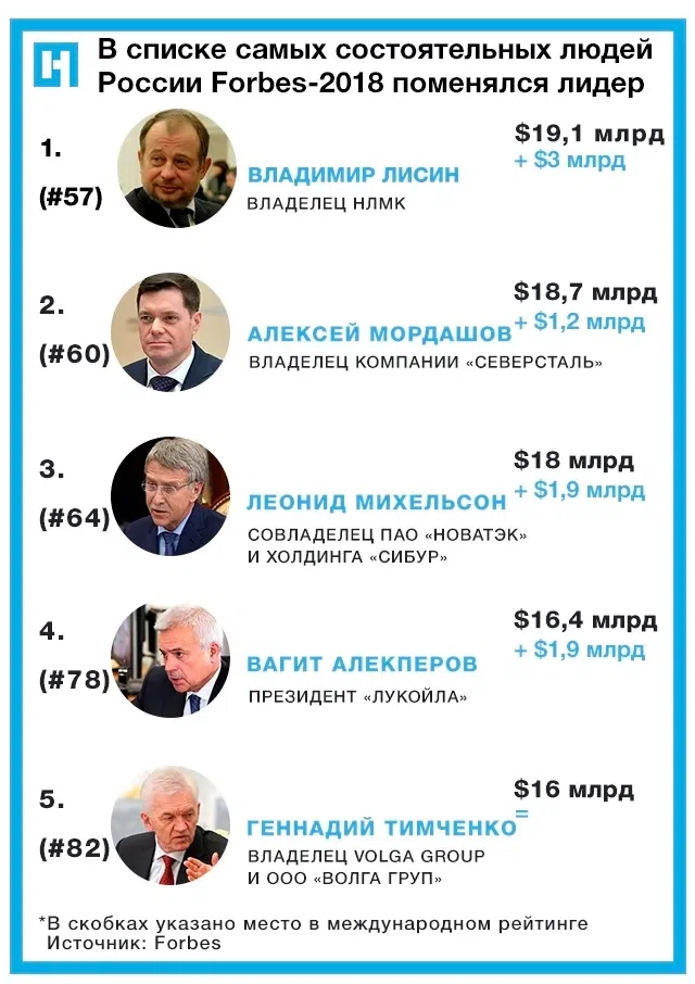 Топ форбс. Список самых богатых людей России. Список самых богатых людей. Список форбс. Российские миллиардеры список.