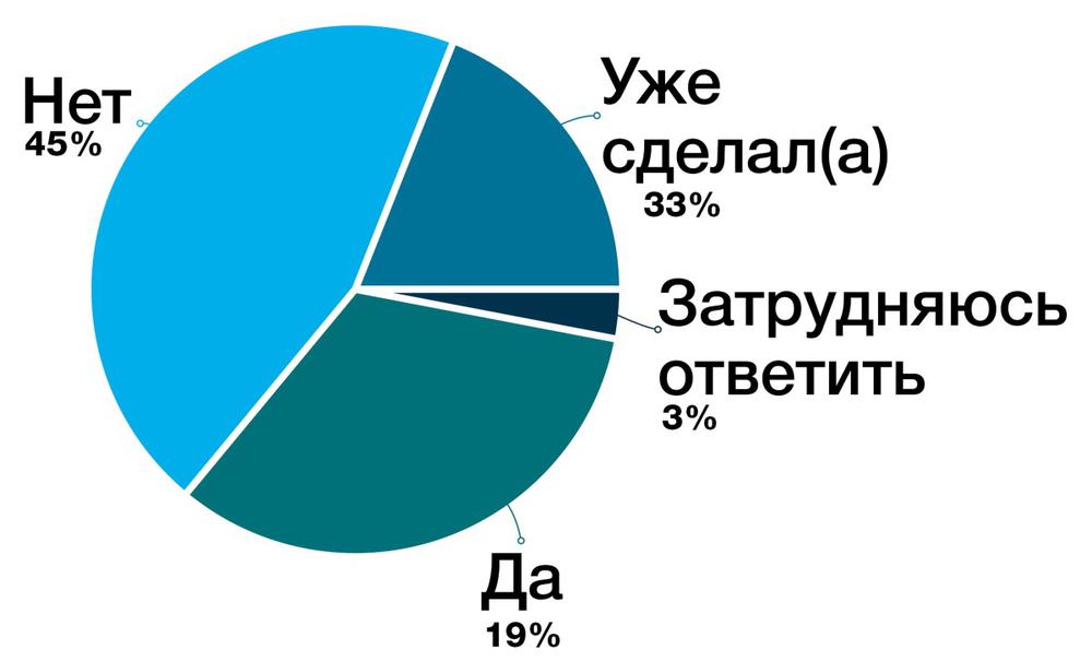 Опрос по репрезентативной выборке населения России, 1636 человек в возрасте 18 лет и старше, проведен Левада-центром с 21 по 27 октября 2021 года