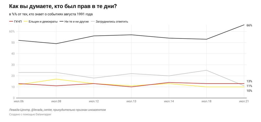 График: «Левада-центр»