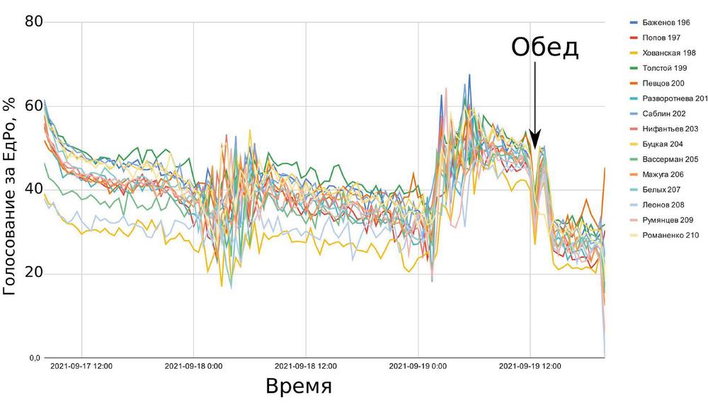Рис. 2.7. Процент голосования за административных кандидатов от общего числа голосов. Источник: кандидат Анастасия Брюханова