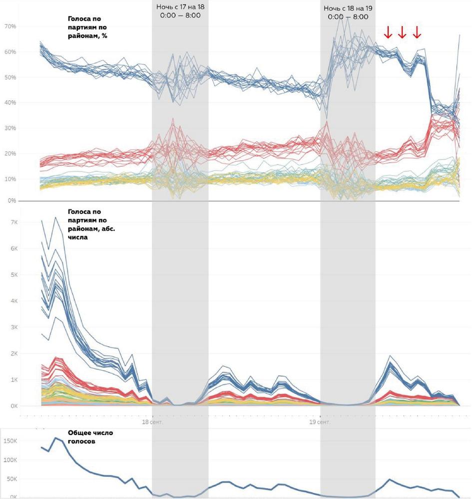 Рис. 2.6. Относительное и абсолютное количество голосов за различные партии по всем избирательным округам. Источник: эксперт Александр Богачев