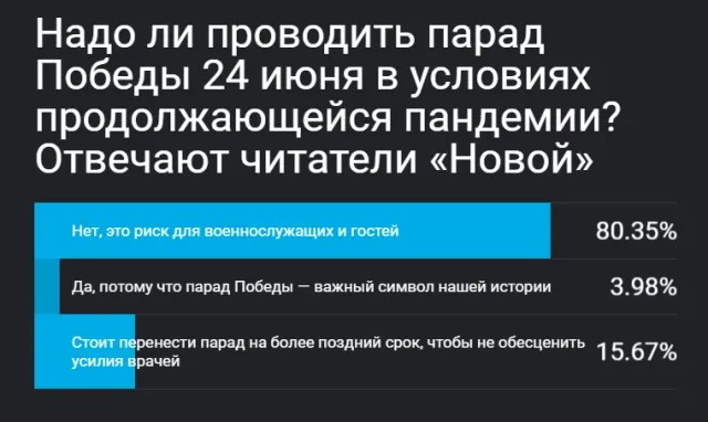 Итоги опроса на сайте «Новой газеты»