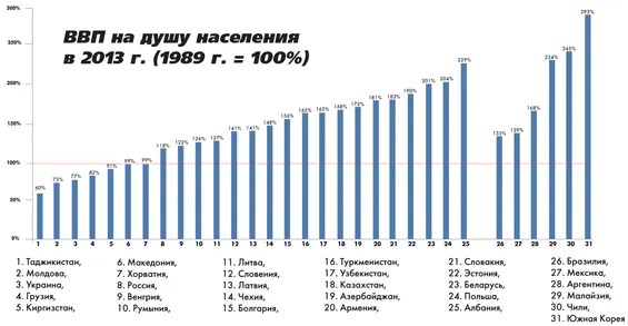 Источник: The Conference Board Total Economy Database