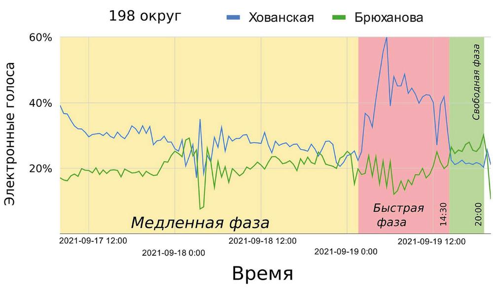 Рис. 2.3. Доля голосов, подаваемых за кандидатов в зависимости от времени по 198 округу. Источник: штаб кандидата Анастасии Брюхановой