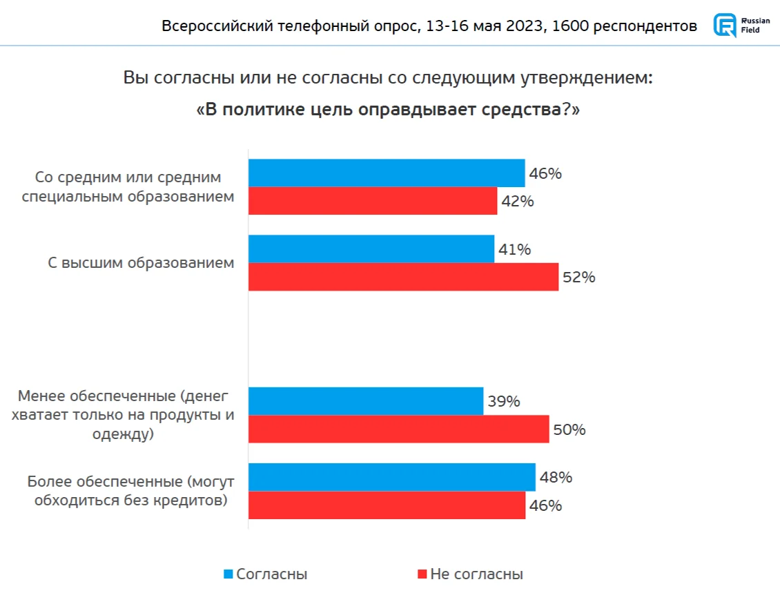 Среди респондентов большинство согласны с тезисом «цель оправдывает средства». Но есть нюанс. Образованные — скорее не согласны с этим, а состоятельные — скорее согласны. График из исследования