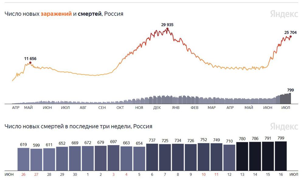 Статистика: Яндекс