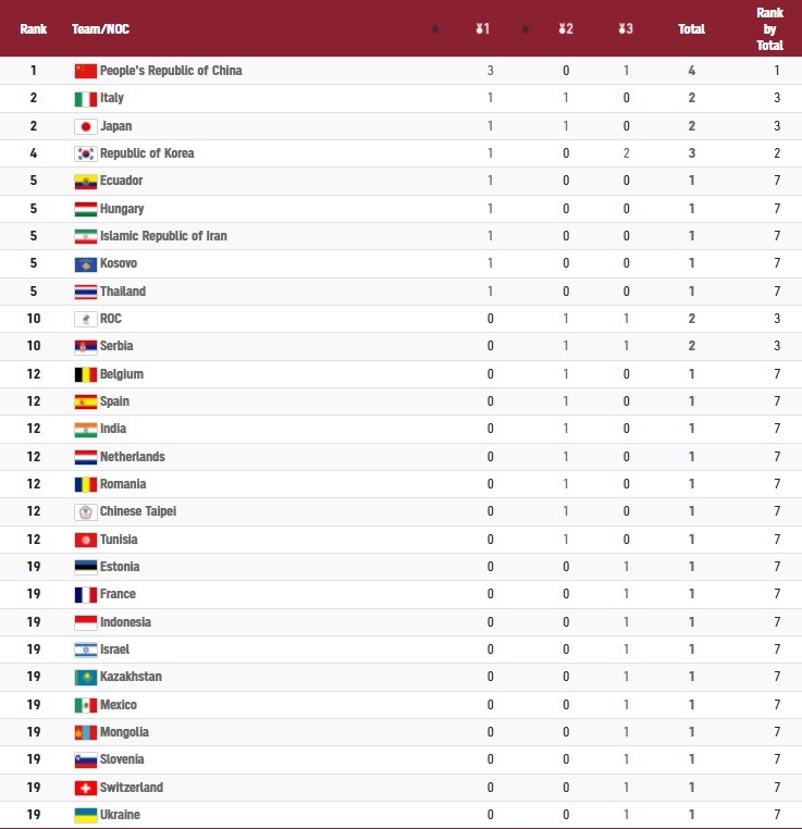 Таблица: olympics.com