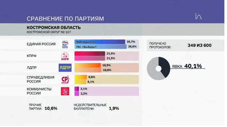 Народный отчет. Сравнение партий. Сравнение партий России. Гибридная выборы. Активность избирателей в России в последние годы.