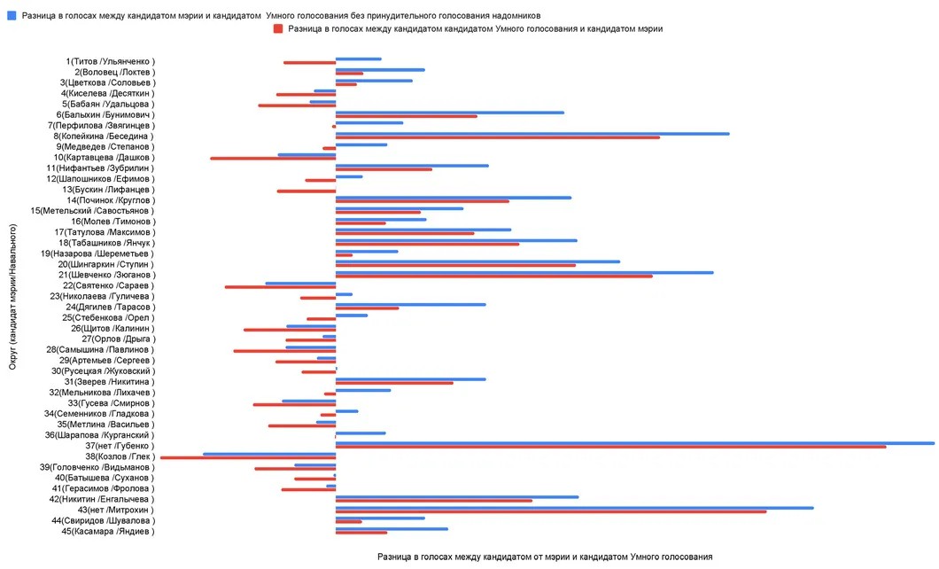 Рисунок 2. Разница в голосах между кандидатом мэрии и кандидатом «умного голосования» Алексея Навального. Если столбик справа — победило «умное голосование». Слева — победила власть. Красные столбики — данные Московского горизбиркома (МГИК), синие — данные с поправкой на неинициативное голосование. Там где синий столбик справа, а красный слева — результаты выборов определились голосами «надомников»