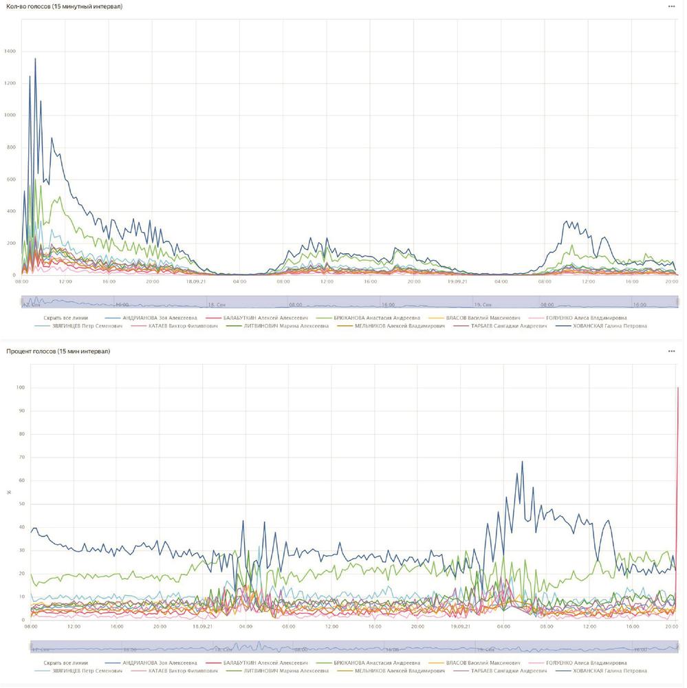 Рис. 2.4. Относительное и абсолютное количество голосов по 198 округу. Источник: Кирилл Беспалов