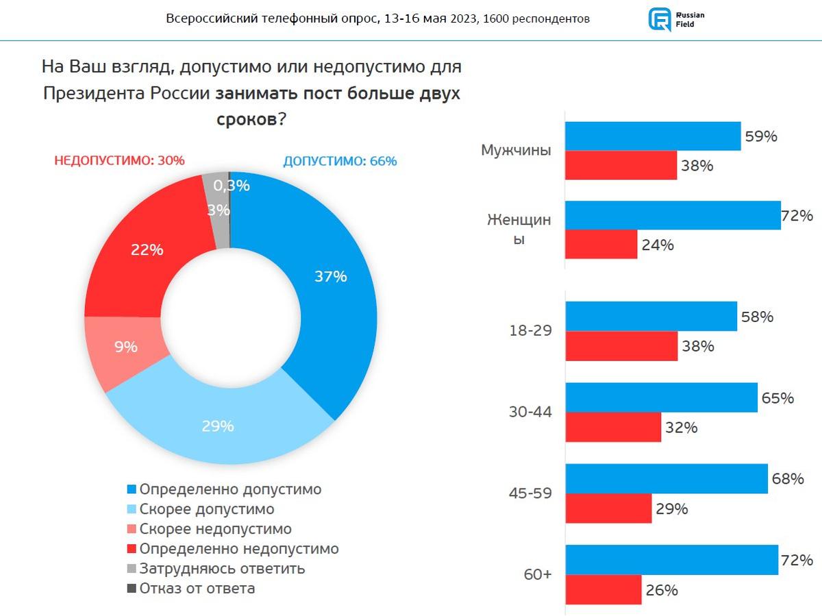 66% россиян допускают, что президент может находиться у власти более двух сроков. График из исследования