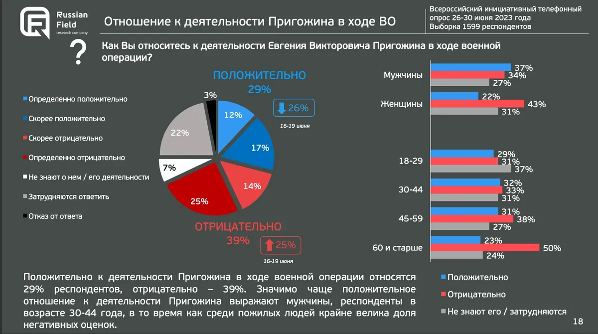 А вот мятеж нам не нужен». Евгений Пригожин: конфликт с Минобороны и  реакция общества на мятеж. Социологическое исследование — Новая газета