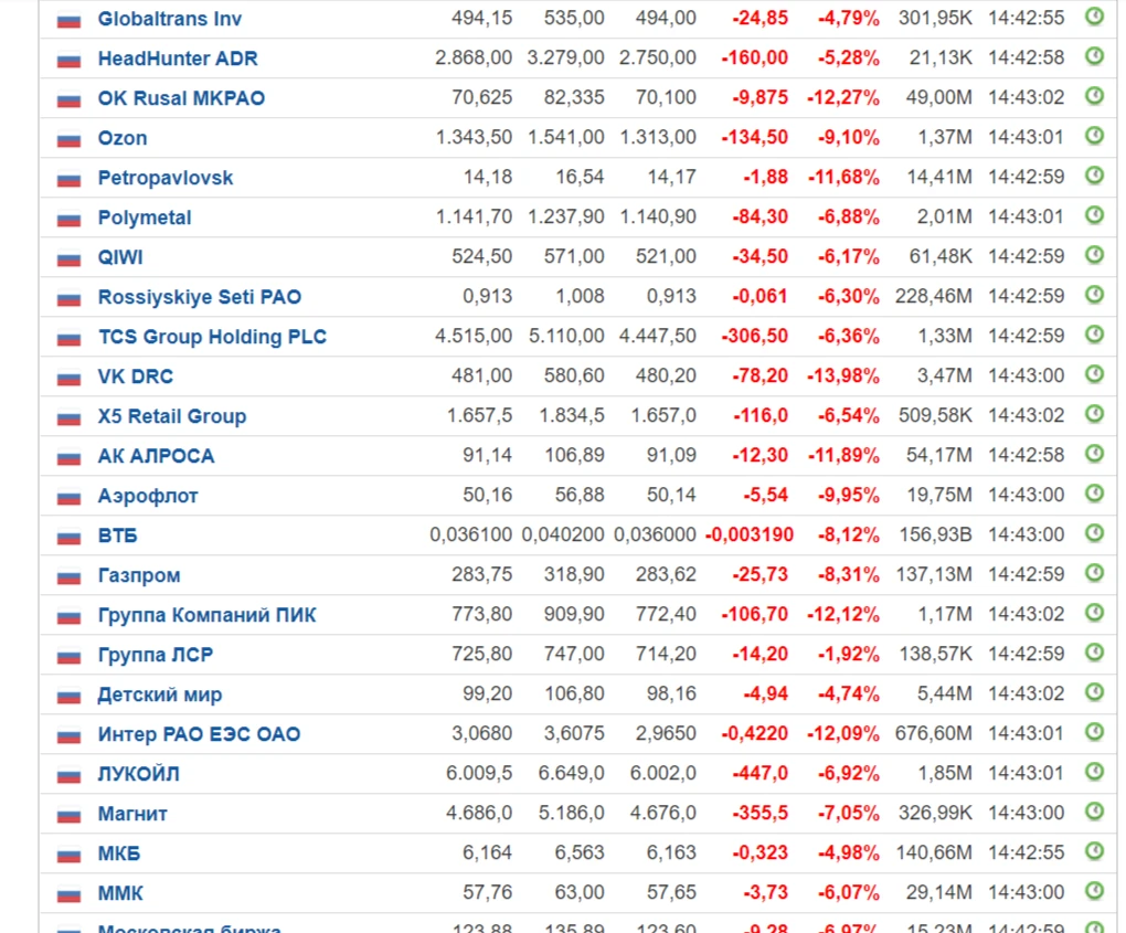 Почему падает биржа сегодня. Акции российских компаний. Обвал рынка акций сегодня. Падение российских акций. Акции русских компаний.