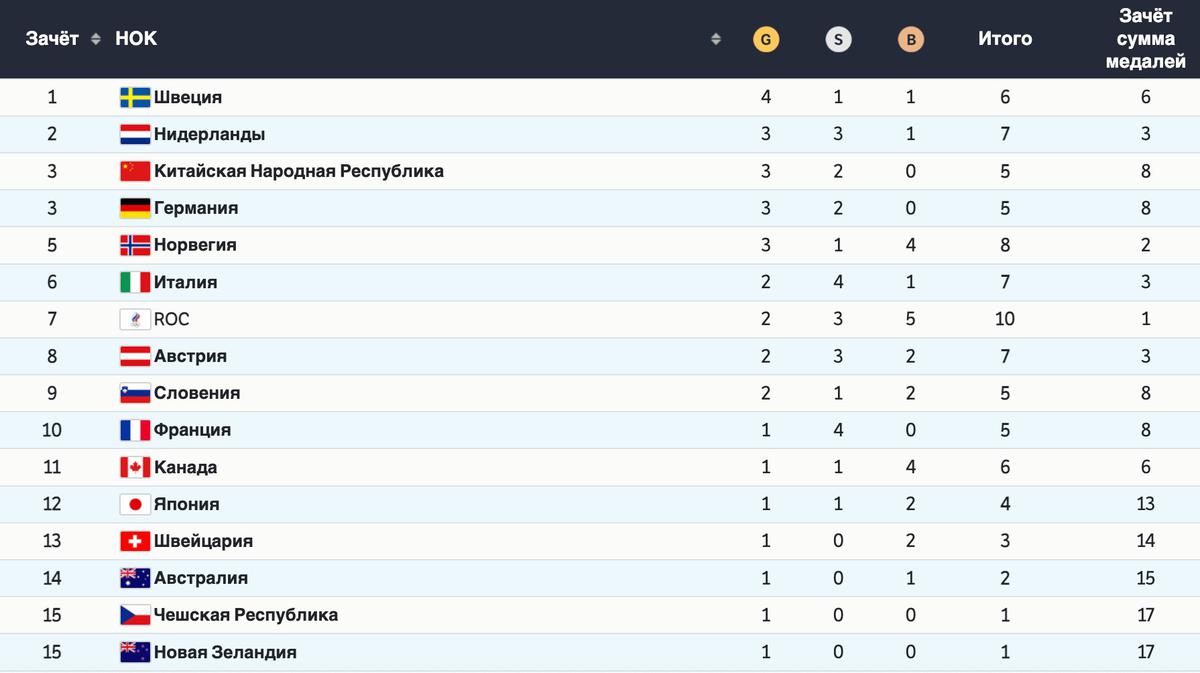 Россия опустилась на седьмое место в медальном зачете Олимпиады в Пекине —  Новая газета