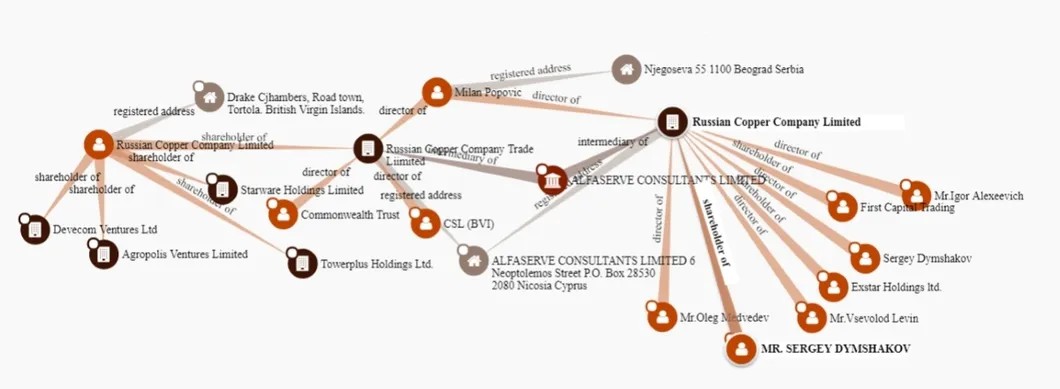 Схема связи компаний по данным проекта Offshoreleaks